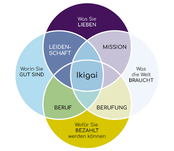 Darstellung des Ikigai-Konzepts