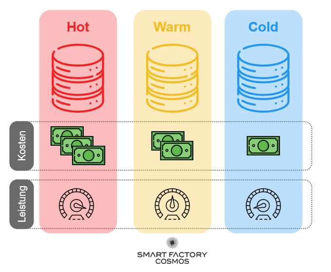 Unterschiedlichen Storage-Typen von IIoT-Anwendungen