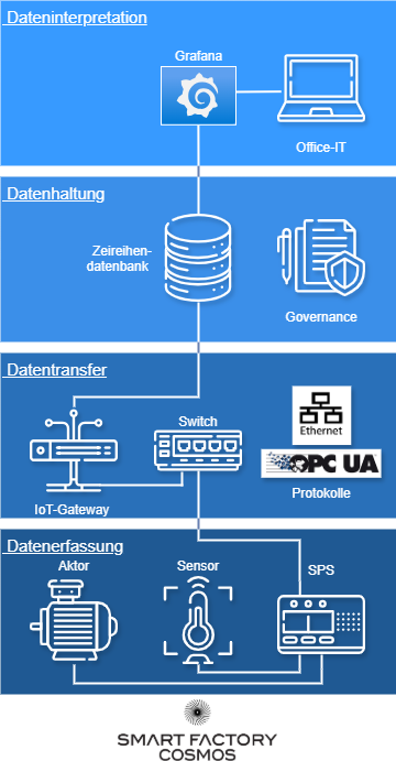 Beispiel einer IIoT-Anwendung auf vier Ebenen dargestellt