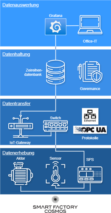 Beispiel einer IIoT-Anwendung auf vier Ebenen dargestellt