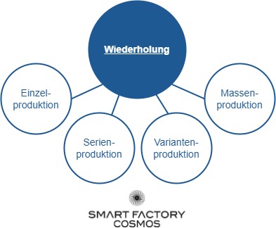 Unterteilung der Wiederholung