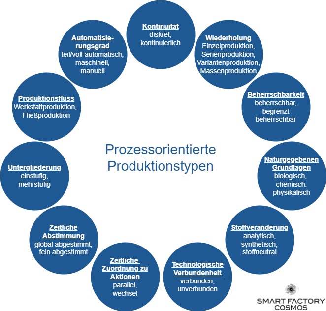 Elf Arten der prozessorientierten Produktionstypen
