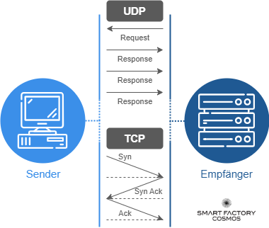 Unterschied zwischen TCP und UDP