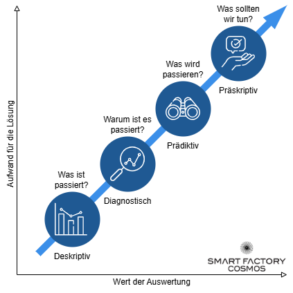 Wert-Aufwand-Matrix der vier IIoT-Analytics-Typen von deskriptiv bis präskriptiv