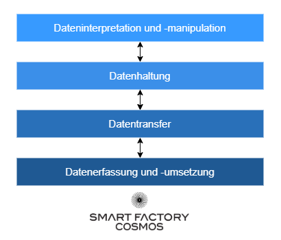 Darstellung der vier Ebenen einer IIoT-Anwendung