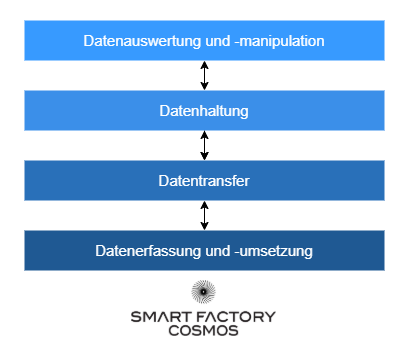 Darstellung der vier Ebenen einer IIoT-Anwendung