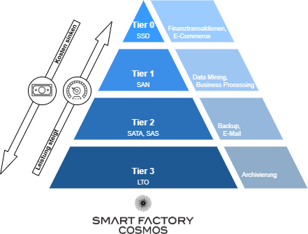Tiered-Storage Ebenen mit Beispielen