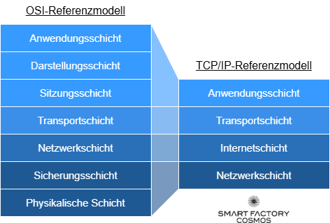 Vergleich des OSI-Referenzmodells mit dem TCP/IP-Referenzmodell