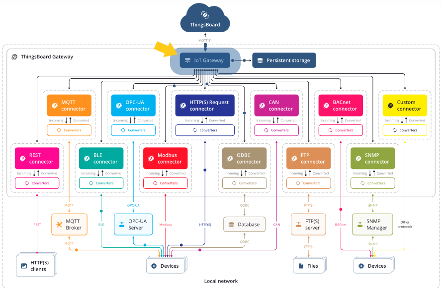 Darstellung eines IoT-Gateways und seiner Funktionsweise als Brücke für Produktionsdaten in der Datentransferebene.