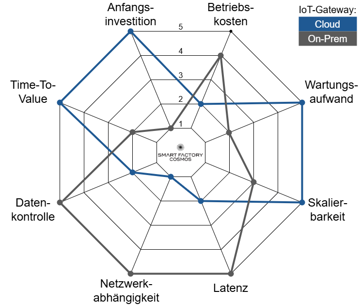 Diagramm zur Gegenüberstellung von Cloud und On-Prem IoT-Gateways
