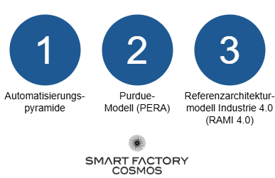 Übersicht drei Refererenzmodelle Industrie 4.0