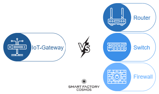 Illustration der Gegenüberstellung von IoT-Gateway und anderen Komponenten