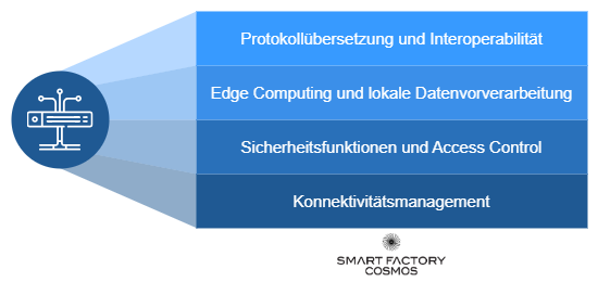 Vier Kernfunktionen von IoT-Gateways