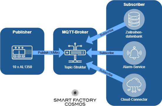 Darstellung des MQTT-Datenflusses