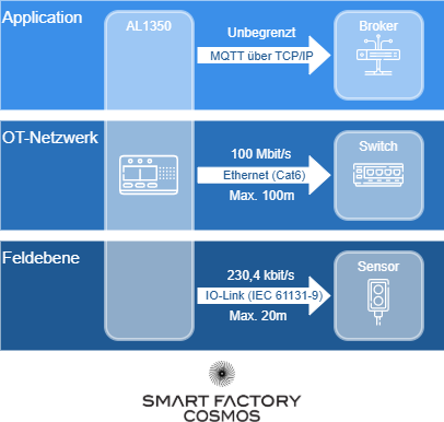 Protokoll-Stack Pumpen-Monitoring