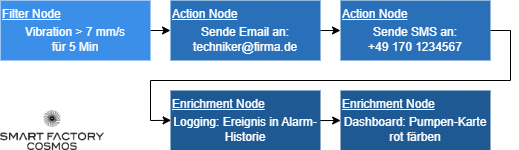 Darstellung einer Rule Chain