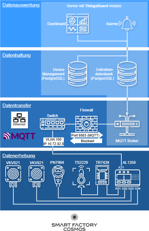 Pumpen Monitoring im Vier-Ebenen-Modell