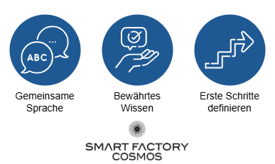 Drei Ziele von Referenzmodellen Industrie 4.0